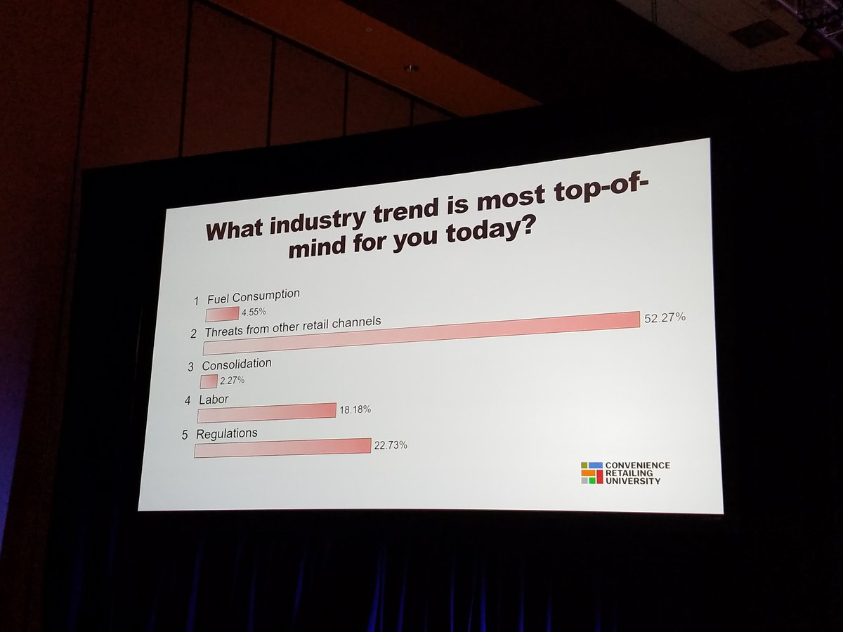 FrankBeard's tweet photo. Interesting feedback from the audience at @CRU_Conference. #convenienceretailing https://t.co/0Rae2BOUSr