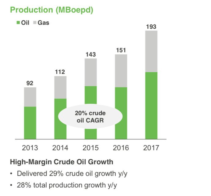 JavierBlas's tweet photo. As doubts about US #shale growth persist at #IPWeek2018, very interesting results from #Permain focused Concho Resources: strong growth in 2017 and targeting another 20% annual increase for 2018 -- #OOTT #OPEC #oil https://t.co/wkMU1avT4n