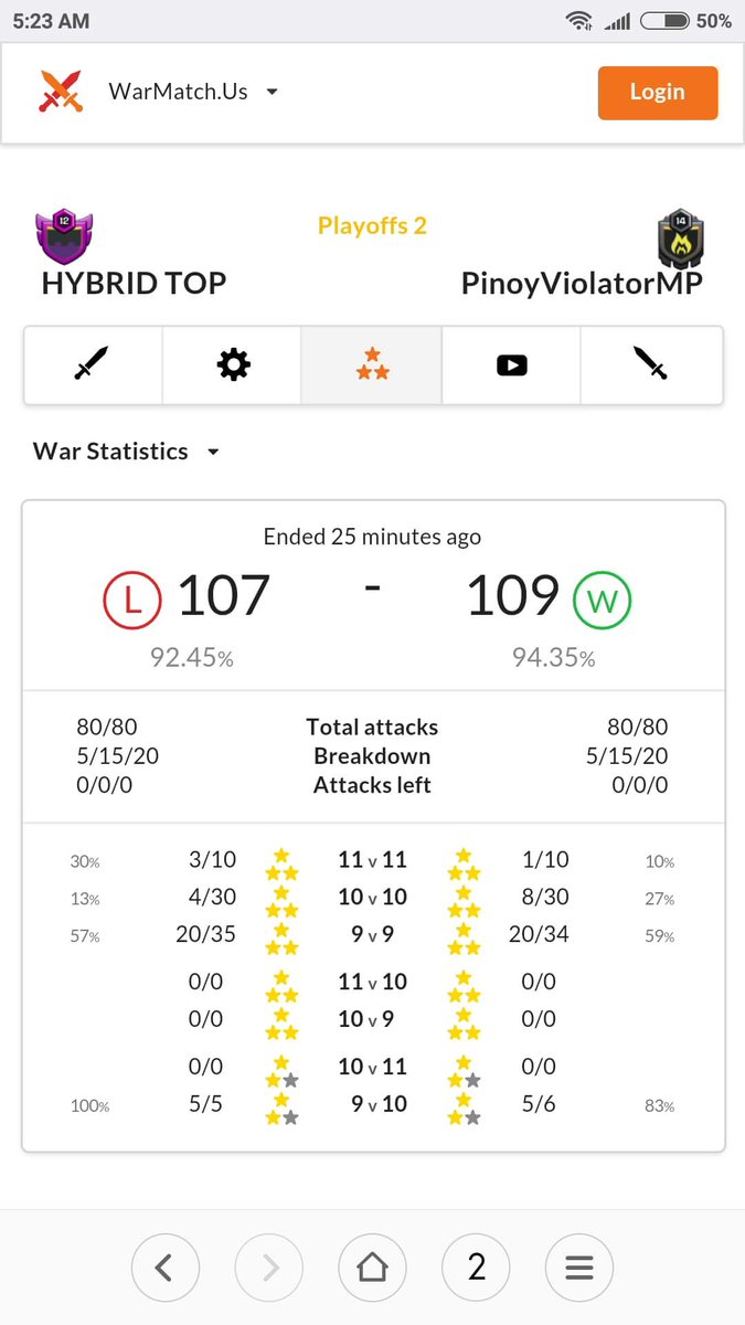 PinoyViolatorMP (@pvmp_coc) on Twitter photo We got hammered with three 11v11s on the first half of the war, but we answered with eight 10v10s and an 11v11 on the last half. Thanks for the great war <a href="/HYBRID__TOP/">HYBRID TOP</a>! Round 2 of <a href="/No_Dip_League/">No Dip League</a> Season 2 Playoffs.
β( -.-)ββ(-.- )ββ( -.-)ββ(-.- )β We got hammered with three 11v11s on the first half of the war, but we answered with eight 10v10s and an 11v11 on the last half. Thanks for the great war <a href="/HYBRID__TOP/">HYBRID TOP</a>! Round 2 of <a href="/No_Dip_League/">No Dip League</a> Season 2 Playoffs.
β( -.-)ββ(-.- )ββ( -.-)ββ(-.- )β