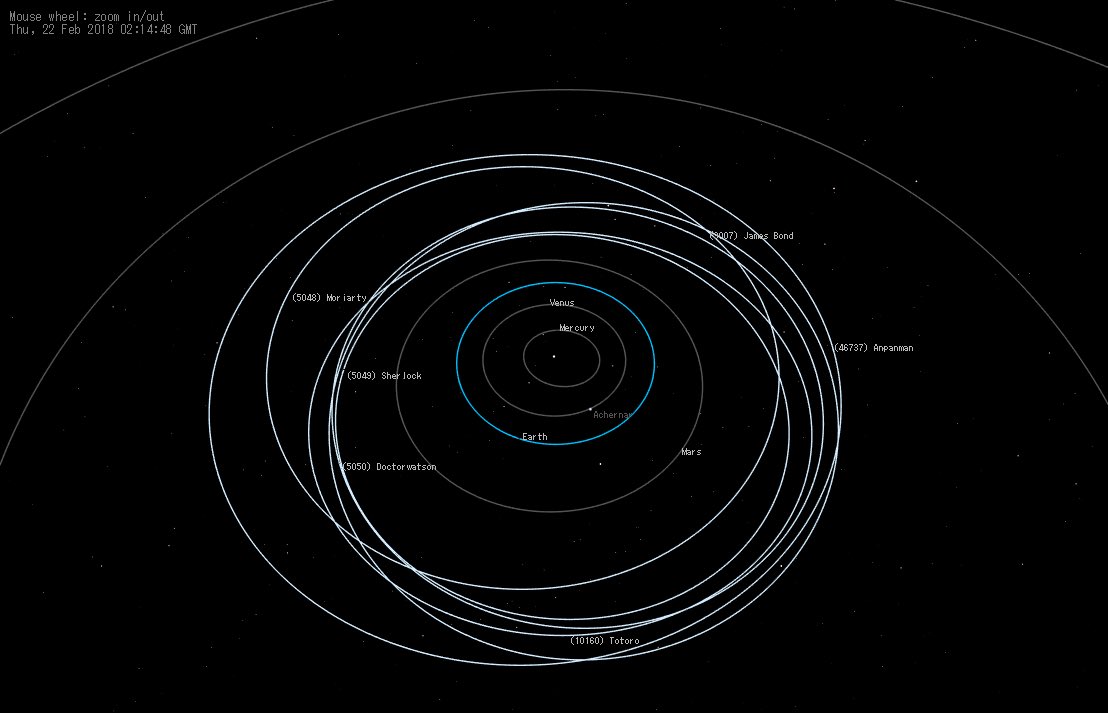 Isana No Twitter ちなみに 架空のキャラクターの名前を小惑星につけることは禁止されていない 小惑星帯にはシャーロック 5049 も ドクターワトソン 5050 もモリアーティ 5048 もいるし ジェームズ ボンド 9007 もトトロ もアンパンマン も