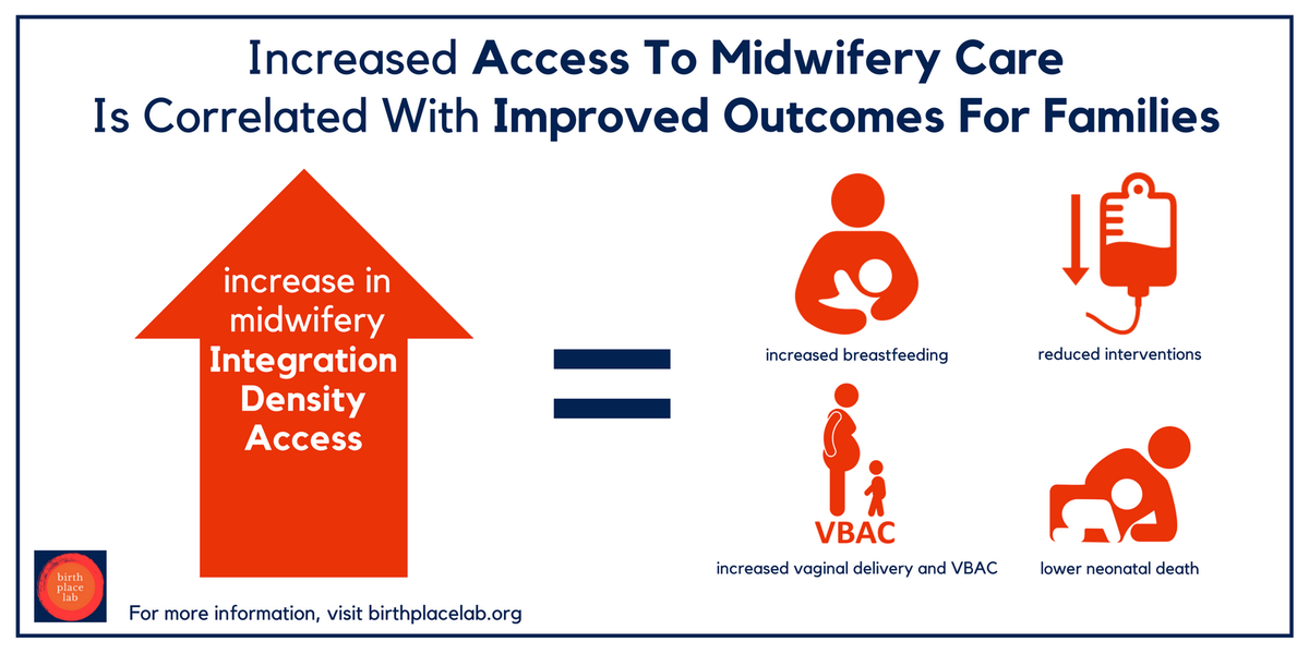 TULBirthCenter's tweet photo. Increased access to and greater integration of midwives is associated with improved outcomes. That's a big deal! https://t.co/ighnJ2S9xl https://t.co/XYMxydpZRz