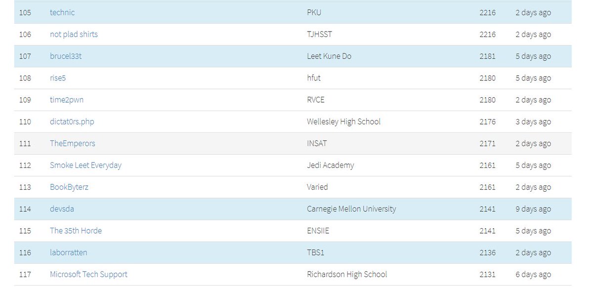 _TheEmperors_'s tweet image. After solving all these tasks in a team of one player, my team TheEmperors get the score 2271 and get ranked 111/2146
I write some write-ups for the tasks that I resolved
github.com/mohamedaymenka…
#EasyCTF @easyctf