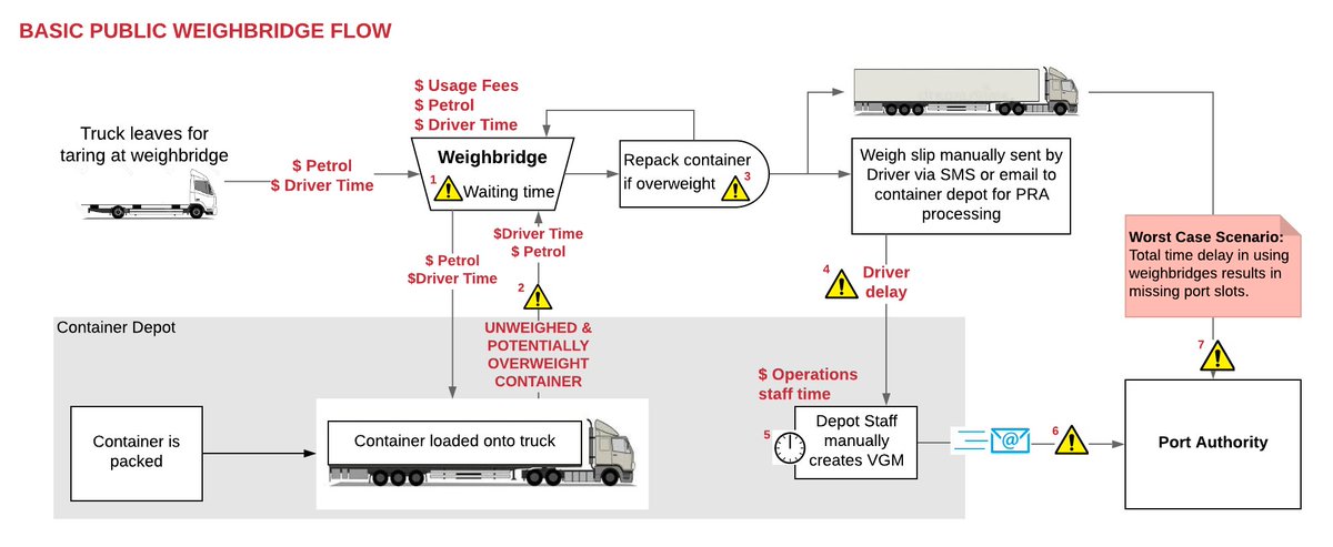 Conweigh1's tweet photo. Just how much time and money does Conweigh actually save you? Uncover and compare the hidden costs of the Weighbridge and Conweigh methods here: https://t.co/kYoZbhTFch https://t.co/71SB3cZoWd