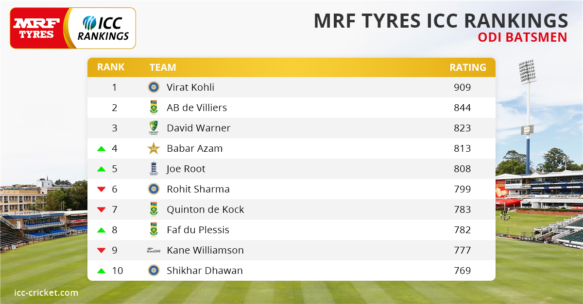 ICC's tweet photo. ICYMI, @imVkohli extended his lead at the top of the @MRFWorldwide ICC ODI Batting Rankings with one of the highest ratings EVER!

https://t.co/UWbtY8J8iu https://t.co/GUzMCCXEFS