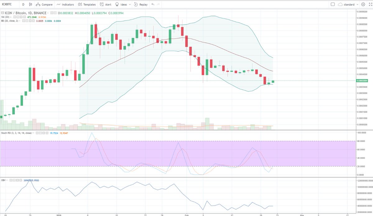 BigCheds's tweet photo. $ICX - Testing lower BB area on weak OBV - StochRSI bottom and trying to cross back up, mild volume. https://t.co/UenfvmTRnV