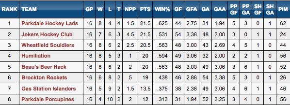 TheUUHA's tweet photo. UUHA 2017-18 final regular season standings:
@ParkdaleLads 
@JokersHC 
#Souldiers 
@The_Humiliation 
@HackHC 
#BRockets 
@GSIslanders 
#Porcs https://t.co/XhCDRv0BIB