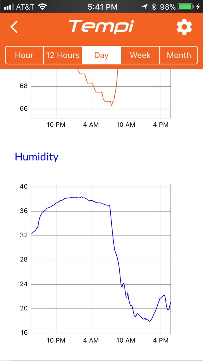 TahmoSmart's tweet image. It's dry in Orange County CA. Here's how we keep track of humidity using @TempiSmart  mytempi.com  It dropped down 😬😬😁 very dry.