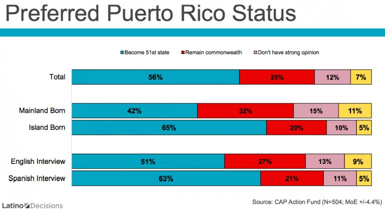 pr51_state's tweet photo. Most Puerto Ricans living in Florida agree that Puerto Ricans are not treated fairly in the Island. #PR51 #PuertoRico51 @NickPBrown https://t.co/7YqXBJQBRM
