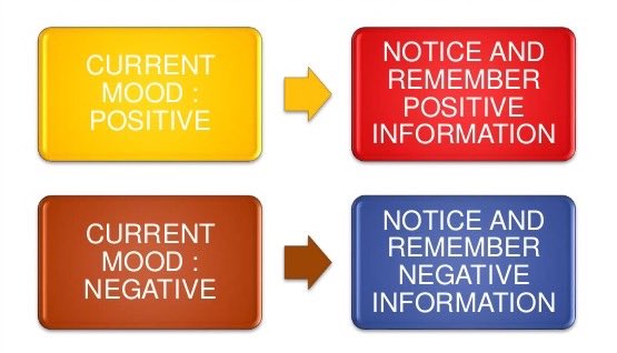 Ap Psychology Review On Twitter Mood Congruent Memory The Tendency To Recall Experiences That Are Consistent With One S Current Good Or Bad Mood Https T Co Fulpgwpwjk Twitter Ap Psychology Review On Twitter Mood Congruent Memory The Tendency To Recall Experiences That Are Consistent With One S Current Good Or Bad Mood Https T Co Fulpgwpwjk Twitter