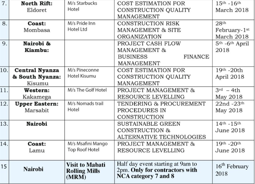 ncakenya's tweet image. Did you know that as a contractor you cannot Renew your NCA practicing license without attending training in order to earn full (10) CPD points? View poster for upcoming training dates. #ContractorTraining #CapacityBuilding &amp;lt;MM&amp;gt;