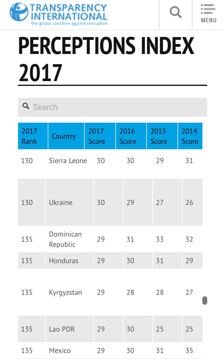 LUISFORTIZC's tweet image. MEXICO lugar 135 por debajo de Sierra Leona y Honduras en Corrupción @anticorruption #perceptionindex #CPI2017