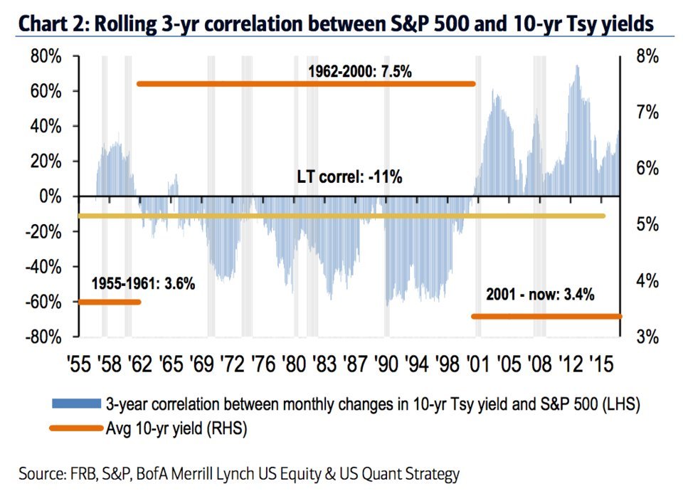 rolling correlation (3 year) between S&P 500 and 10 year treasury yields