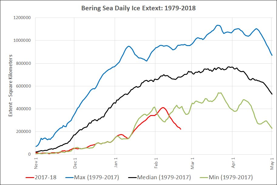 Bering Sea Daily Ice Extent 1979-2018