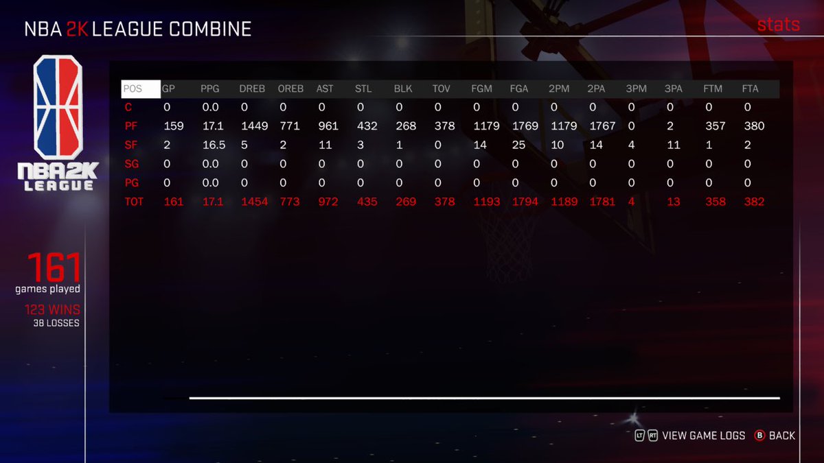 LESISMOOR_'s tweet photo. ALL IN! 🙏🏾 this was a great experience. Praying my talents make it to the next level! #NBA2kLeague #2kDraftMe #EarnYourSpot #2kdraftcombine https://t.co/tu3sVMqE1y
