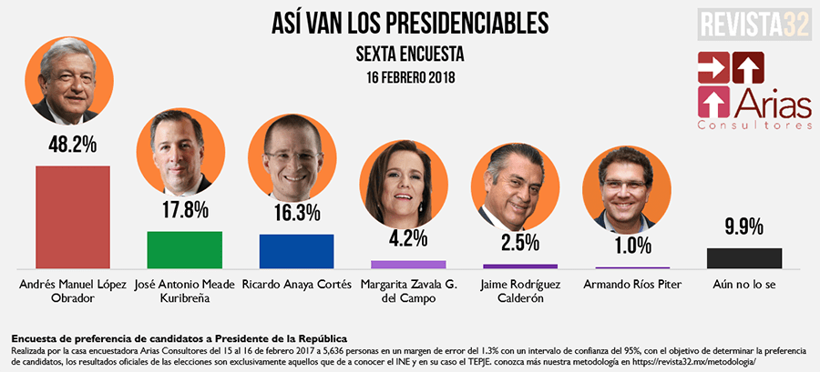 MaestrosConAMLO's tweet photo. #VIDEO Así van los presidenciables #Encuesta febrero #2018: @lopezobrador_ conserva ampliamente una gran ventaja sobre @RicardoAnayaC @JoseAMeadeK @Mzavalagc @JaimeRdzNL visita el siguiente link para mayor información https://t.co/2T9aPmMc2k https://t.co/zi1vat3Ca3