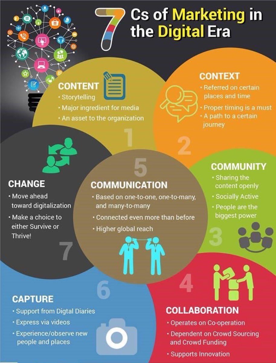 7 Cs that will make your #DigitalMarketing rock.

#Infographic #Content #Digital #ContentCreation #Blogging #OnlineMarketing #DigitalPR #Context #Curation #CorporateStoryTelling 
@Fulmare06J