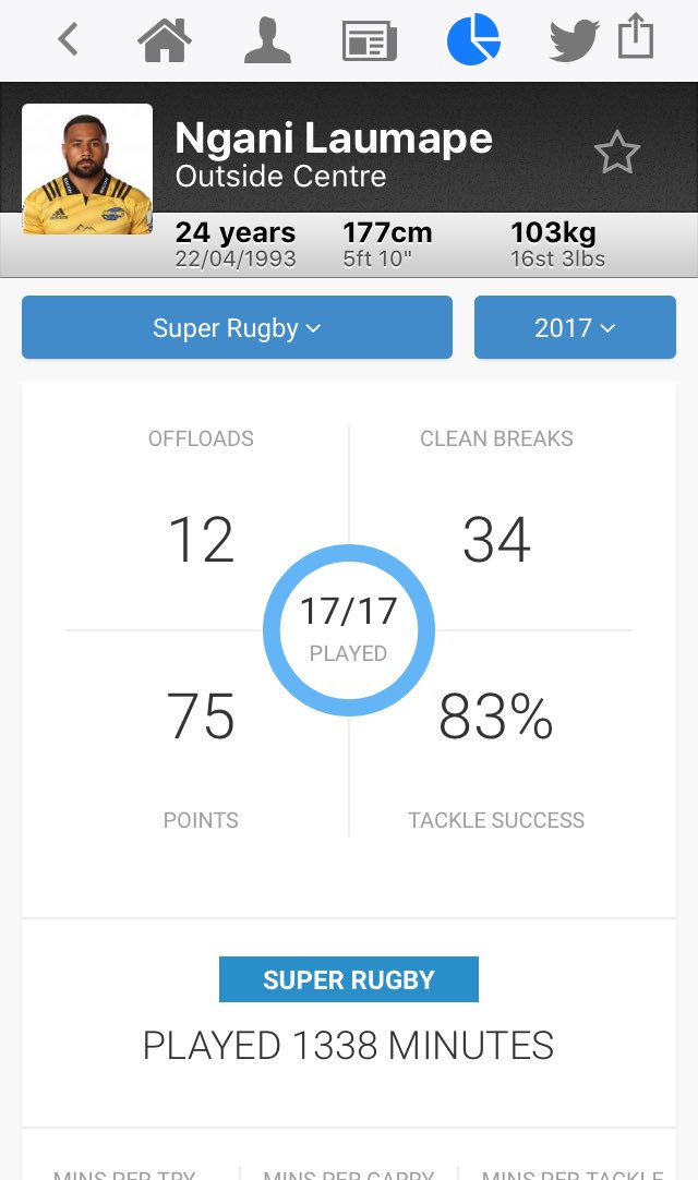 ultimaterugby's tweet photo. @Hurricanesrugby @BlueBullsRugby Here are some selected stats from the Hurricanes 2017 season #BULvHUR #UltimateStats https://t.co/FtDFodKJbC