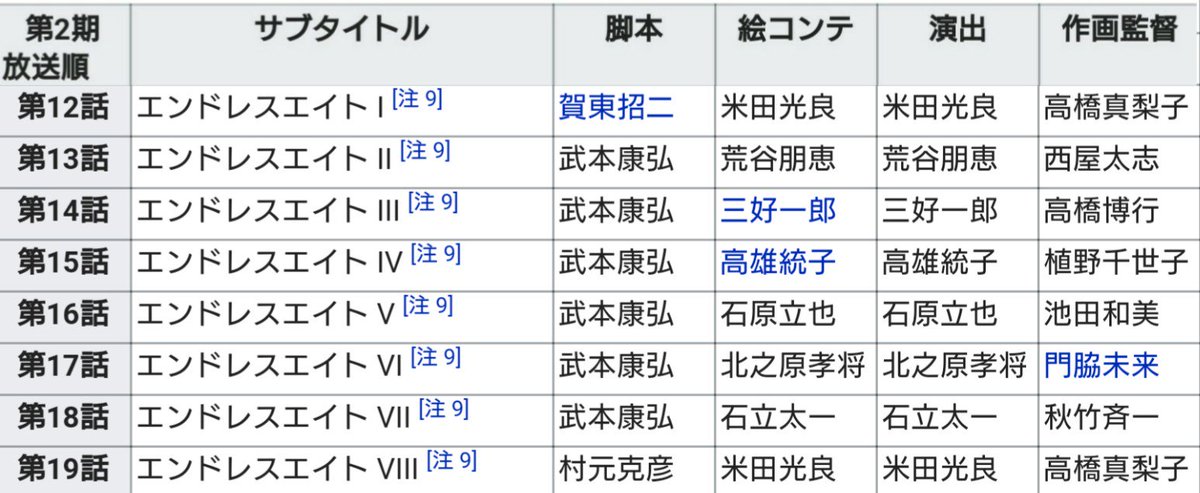 バルファルくぅ Twitterissa Abematvで告知されているポプテピピック8話のエンドレス放送 これは涼宮ハルヒの憂鬱の エンドレスエイト が元ネタ とある理由から同じタイトル 非常に似た内容の話を8回放送 製作スタッフも各話で異なり作画の使い回しもない伝説の回
