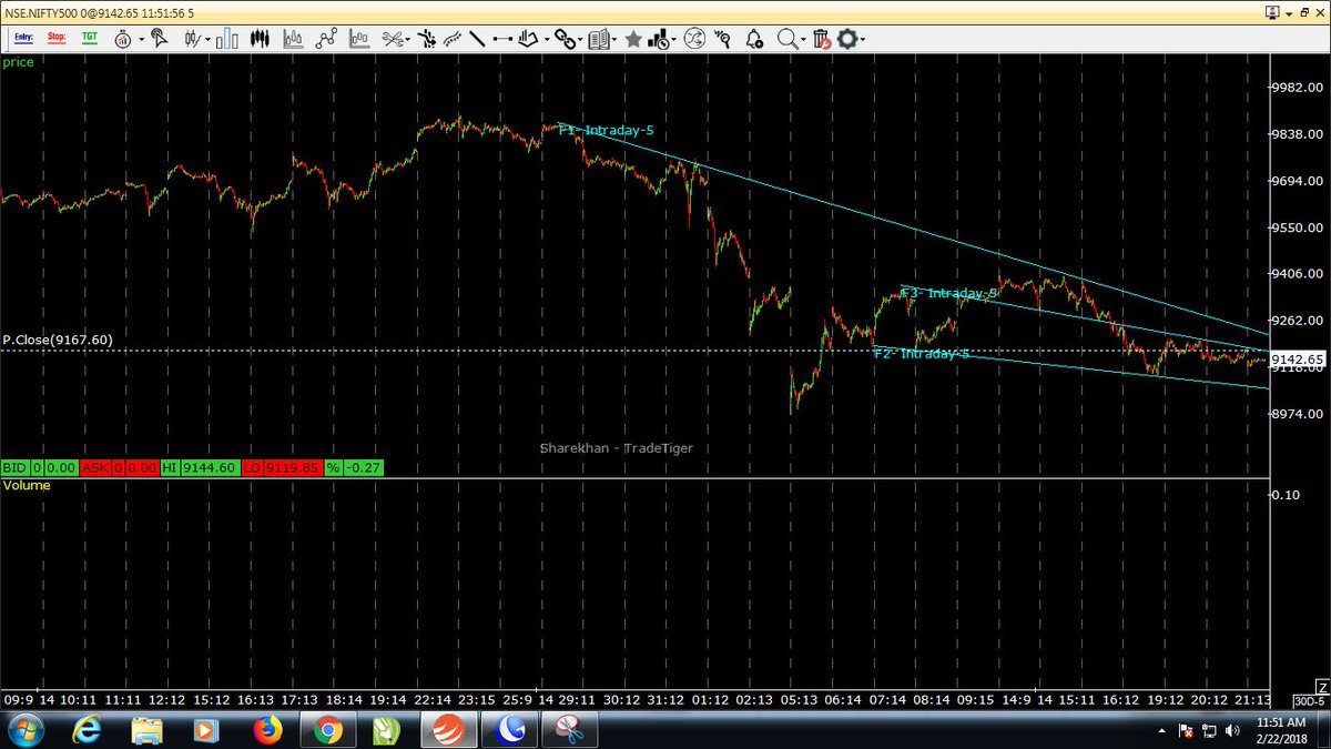 StockGlobalCalc's tweet image. NIFTY500 chart showing that broader market has more negativity than the NIFTY50 itself at least in short term. NIFTY 500 has support @ 9050 if it breaks then may go down further. Share your thoughts too. @StockGlobalCalc , #stocksglobalcalc, #StockMarket, #Indianstockmarket
