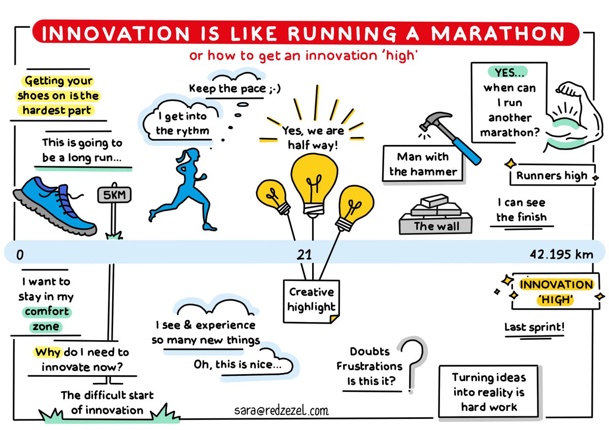 Innovation is like running a marathon
or how to get an innovation ‘high’
#innovation # running #marathon #innovationjourney #innovationprocess #run #creativity #quote #visualise #visualthinker #innovationexpert