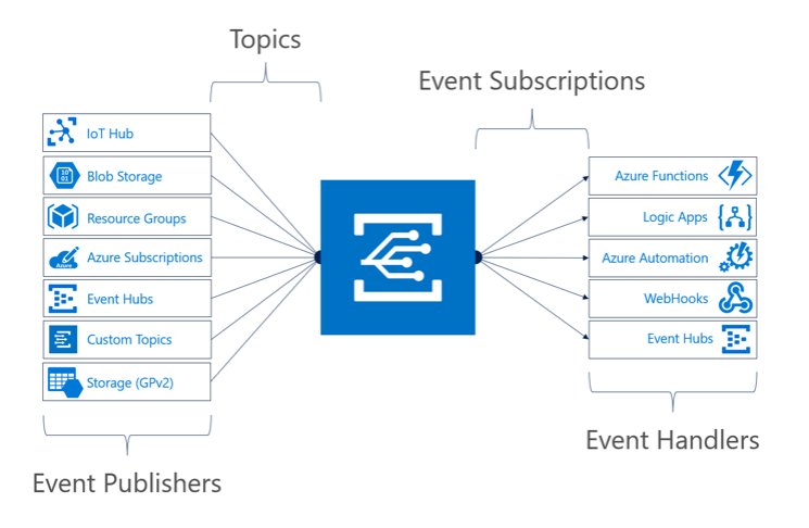 AzureSupport's tweet image. Discover a fully managed event routing service that simplifies the development of event-based applications with #Azure #EventGrid: aka.ms/p_azeventgrid