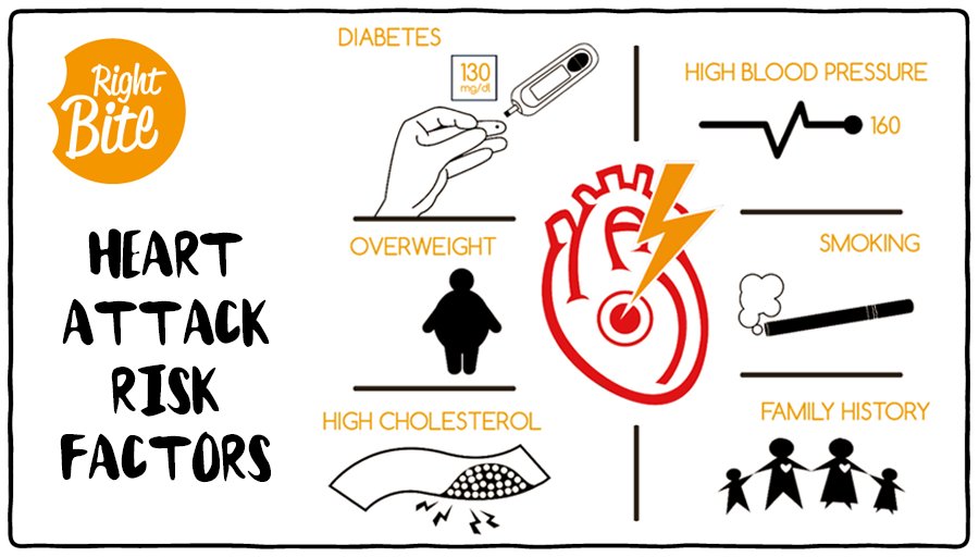 RightbiteME's tweet photo. Read on to find out how to protect your #heart and download our #nutrition cheat sheet! :)
https://t.co/L7hZrsKt42 https://t.co/vwtz1VQsR7