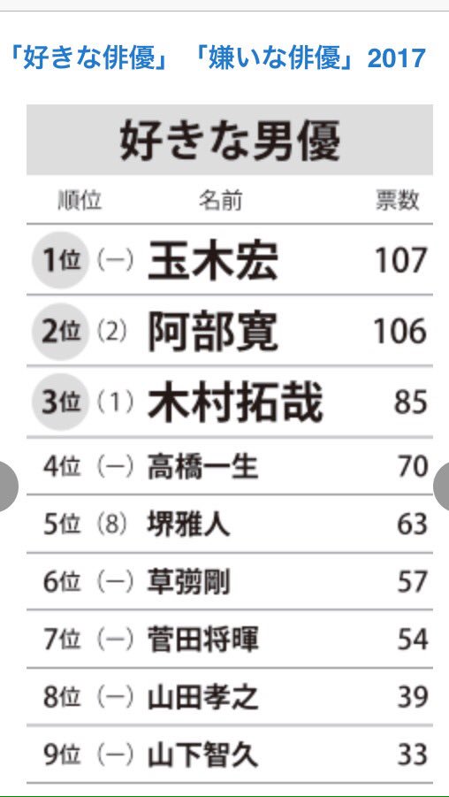 好きな俳優ランキング