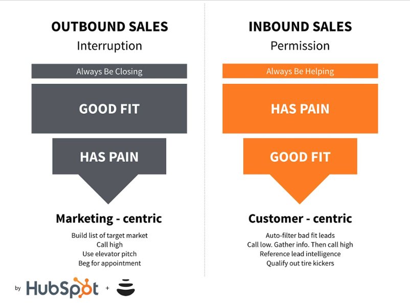 italiandesignf's tweet photo. #Innovazione &amp; #Sales! ✅ Il venditore moderno #B2B, ha la necessità di ripensare a tutta la sua strategia di #vendita, personalizzando l’intero flusso sul contesto dell’acquirente (#inboundsales) 👉 https://t.co/HArRf28SS6 @advmedialab @anselmanu #InboundMarketing https://t.co/HI2KwNMaeX
