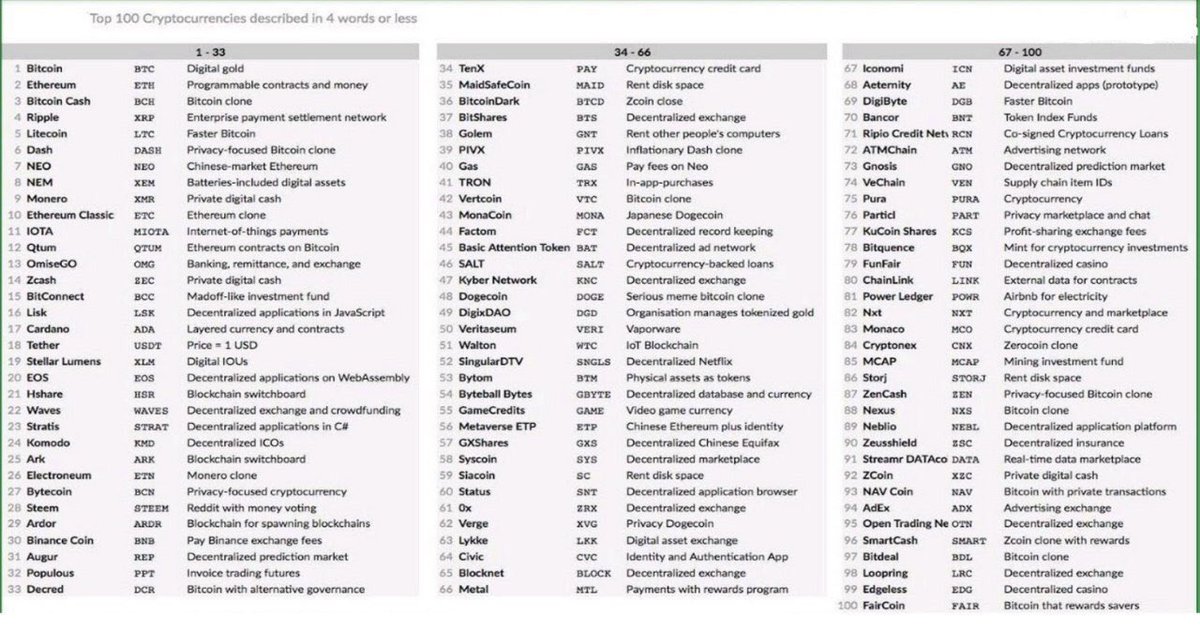 _DrBitcoin's tweet photo. 100 عمله موصوفه بأربع كلمات ... تختصر مشروع العملة فاستثمر بالمشروع الذي تثق فيه. 
#عملات_رقمية #السوق_السعودي #بتكوين #ريبل https://t.co/57XLG8uCle
