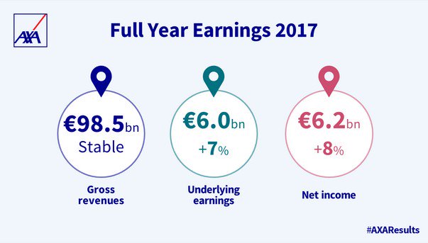 Thomas Buberl (@thomasbuberl) on Twitter photo #AXAResults: Underlying earnings & net income 2017 both crossed the €6bn mark for the first time in <a href="/AXA/">AXA</a>’s history. I would like to thank our customers for their trust, our teams & distributors for their commitment to our vision. <a href="/Jacques2Peretti/">Jacques de Peretti</a> <a href="/bclaveranne/">Benoît Claveranne</a> <a href="/PerrettaAntimo/">Perretta Antimo</a> #AXAResults: Underlying earnings & net income 2017 both crossed the €6bn mark for the first time in <a href="/AXA/">AXA</a>’s history. I would like to thank our customers for their trust, our teams & distributors for their commitment to our vision. <a href="/Jacques2Peretti/">Jacques de Peretti</a> <a href="/bclaveranne/">Benoît Claveranne</a> <a href="/PerrettaAntimo/">Perretta Antimo</a>