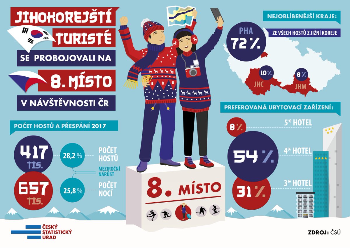 czstatistika's tweet photo. Necháme se překvapit, jestli výkony našich olympioniků přilákají letos víc hostů z Jižní Koreje. 7. místo mají na dosah :)
#zoh2018 https://t.co/PolF7ZUkGi