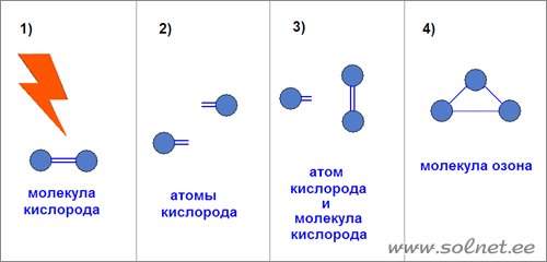 Газ 3 атома кислорода. Получение озона гроза.