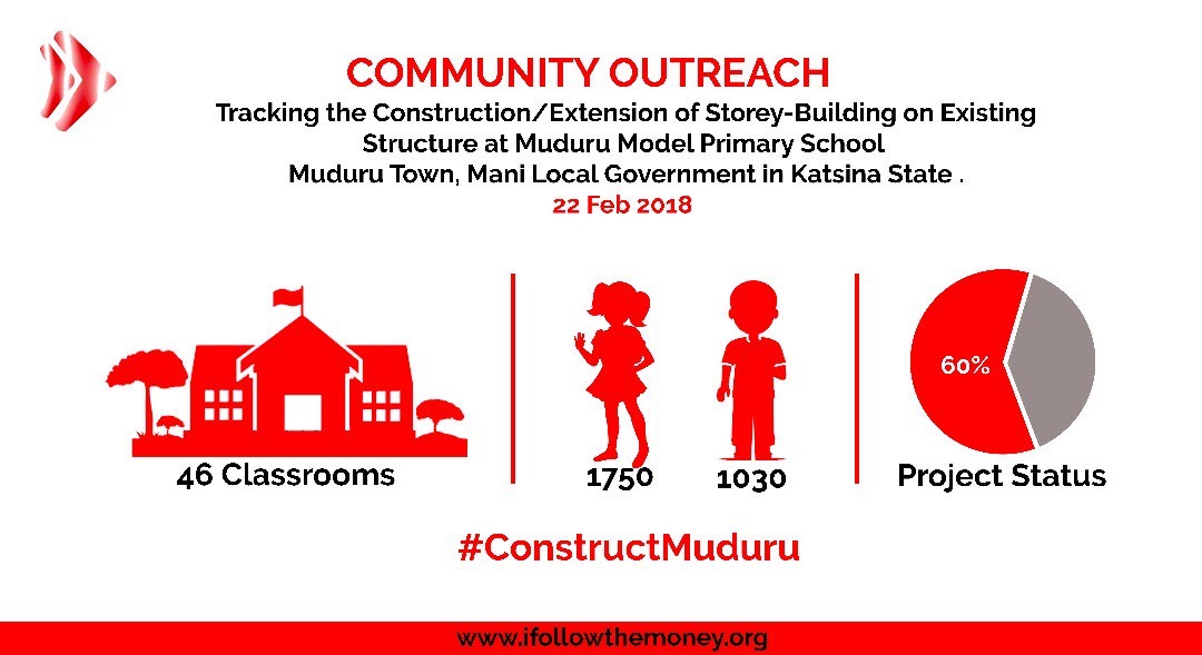 4lowthemoney's tweet photo. Following up on the #ConstructMuduru Campaign at Muduru Community in Mani LGA, Katsina State, our #CommunityChampions will be embarking on a #CommunityOutreach today. Join the Campaign now!
#GetInvolved
#FollowTheMoney https://t.co/TEm8YDnZ62
