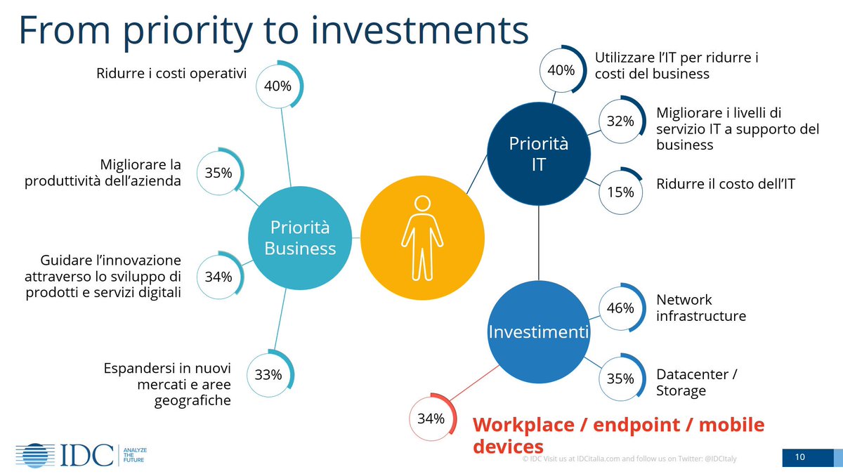IDCItaly's tweet photo. Priorità di business e priorità IT nelle aziende italiane - @PatanoSergio IDC #DXSecurity @HP_Italia #innovazione #innovation https://t.co/3SGHYcQ9lU