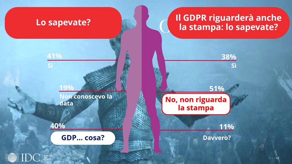 IDCItaly's tweet photo. #GDPR, ancora poca consapevolezza tra le aziende italiane - @PatanoSergio IDC #DXSecurity @HP_Italia #sicurezza #security #compliance https://t.co/yM03JHrYaB