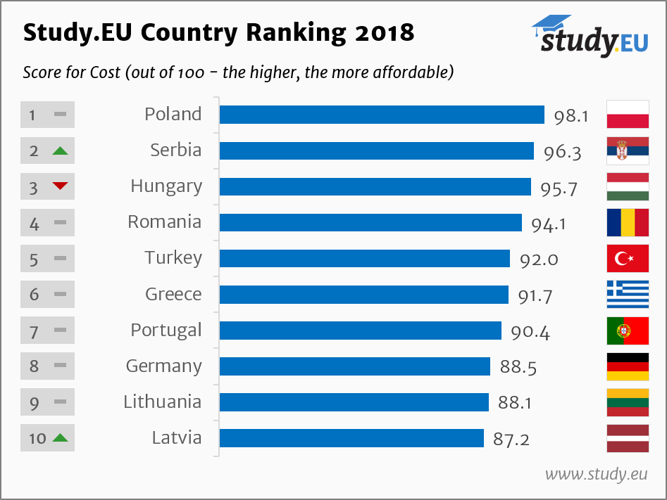 Cheapest Countries To Study In Europe For International Students