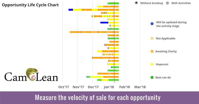 EDSTechnologies's tweet photo. Assess the velocity of sale for each opportunity against your company benchmark through #CAMeLEAN #SalesStream. Map sales activities against each opportunity and accelerate sales stage progression. #CRM
Know more - https://t.co/Tjs3KhiSZ3 https://t.co/ckV8dTBeEB