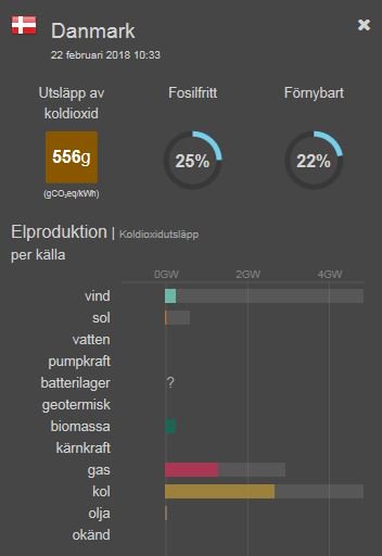 UniperSweden's tweet photo. Ännu en dag med svag vind över norra Europa. Liten klimatpåverkan i Sverige eftersom vi har #vattenkraft och #kärnkraft. Värre i våra grannländer Danmark och Tyskland, där det framför allt är #kolkraft som ersätter #vindkraft. #svpol
Källa: https://t.co/5Qp1T2a67c https://t.co/xoIjTOQFp2