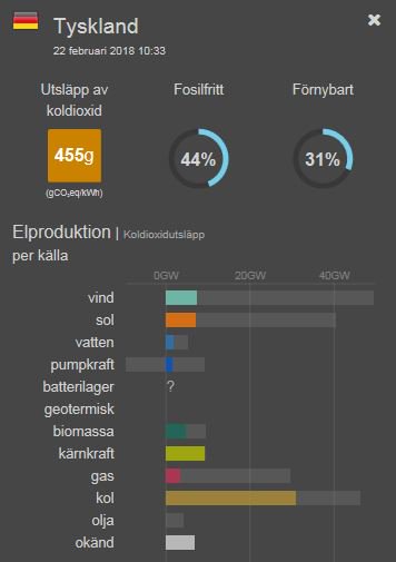 UniperSweden's tweet photo. Ännu en dag med svag vind över norra Europa. Liten klimatpåverkan i Sverige eftersom vi har #vattenkraft och #kärnkraft. Värre i våra grannländer Danmark och Tyskland, där det framför allt är #kolkraft som ersätter #vindkraft. #svpol
Källa: https://t.co/5Qp1T2a67c https://t.co/xoIjTOQFp2