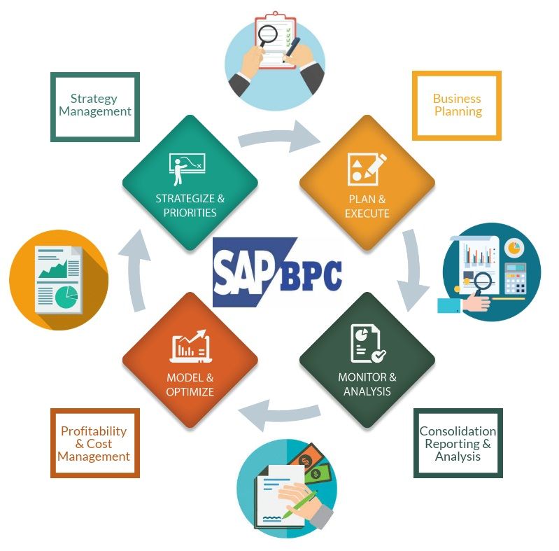 apurvasapvits's tweet image. #SAPVITS #SAPBPC #SAPBPCOnlineTraining
SAP BPC tool is used to support all operational and financial activities in an organization. SAP BPC helps in automating and streamlining business forecast, planning, and consolidation activities in your organization.