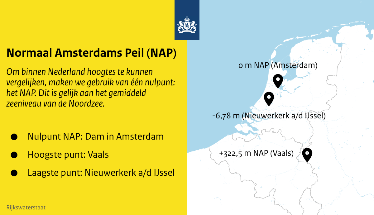 richting Oriënteren Natuur Rijkswaterstaat on Twitter: "Is Nederland zo plat als een dubbeltje? Tussen  het hoogste en het laagste punt in Nederland zit ruim 300 meter. Dit weten  we omdat de hoogtes in ons land