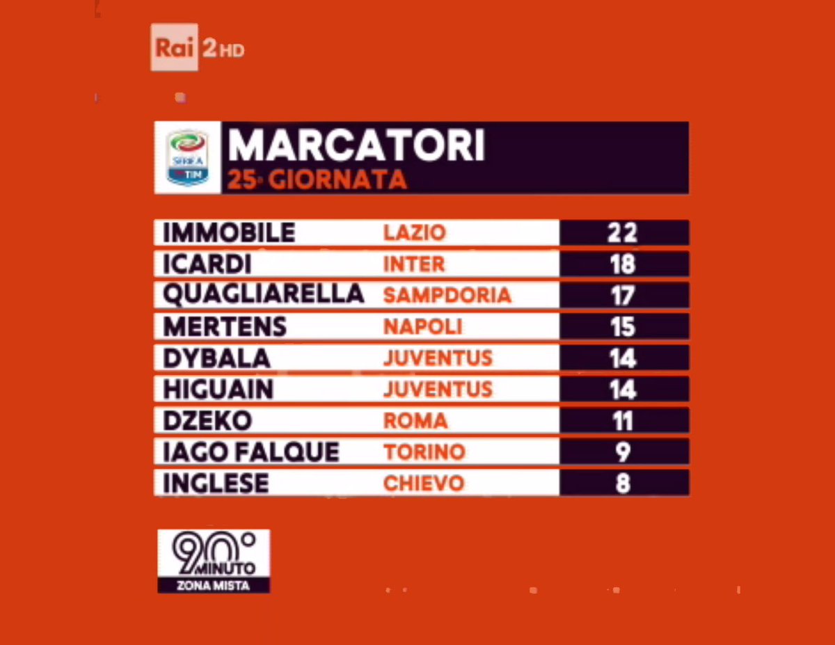 90minutoRai's tweet photo. Le grafiche di #90minuto focus su #Classificamarcatori della @SerieA_TIM dopo la 25esima giornata: @ciroimmobile allunga. Noi torniamo domenica h17 su #Rai2 https://t.co/6SjHymcgBf