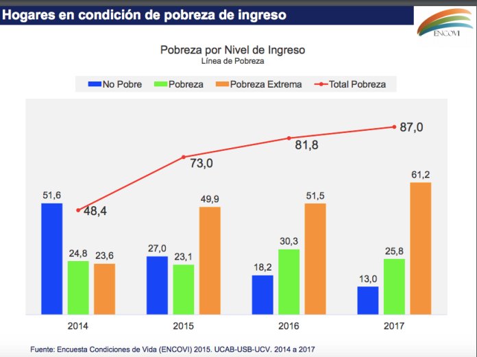 bar chart shows the rise in poverty in this survey