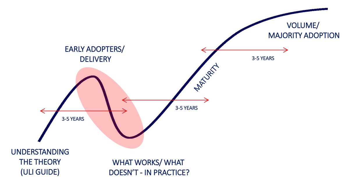 nickriley_arch's tweet photo. My BTR learning curve illustration once again feels very relevant to today’s @MoversShakersUK #BTRLon18 Forum, we’re in the pink zone now. @aknotay @resitalk @iain_murray @helen__kings @MFarmer_Resi @ResiRichard @CesarinaHannah @AshleyPerryUK @whittamcoxarch https://t.co/PEBeXNaNrA