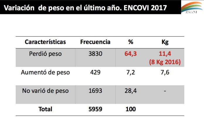 chart showing weight loses
