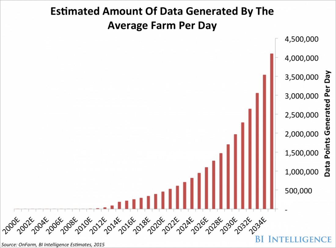 With over 12 TB of #EO data generated daily, you know that we're serious about #BigData 🛰️🌍
➡️See how #CopernicusAccelerator alumni <a href="/farmAR_Agri/">farmAR</a> is seizing the opportunities of Copernicus #opendata in this article e.copernicus.eu/Big-Data-Decade
 #agriculture #digitalfarming