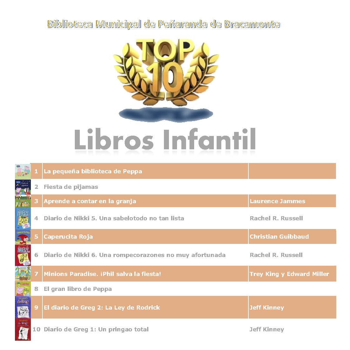 ASBarPe's tweet photo. #BMPeñaranda #LosMásPrestados
➡️Os dejo con nuestro #TopTen2017 📚: la lista de los 10 libros más prestados en nuestras salas Infantil y Adultos.
Seguro que habéis leído alguno de ellos. Que tú no??!! Aquí los tienes, a tu disposición. 📔 https://t.co/GBqBKocTop