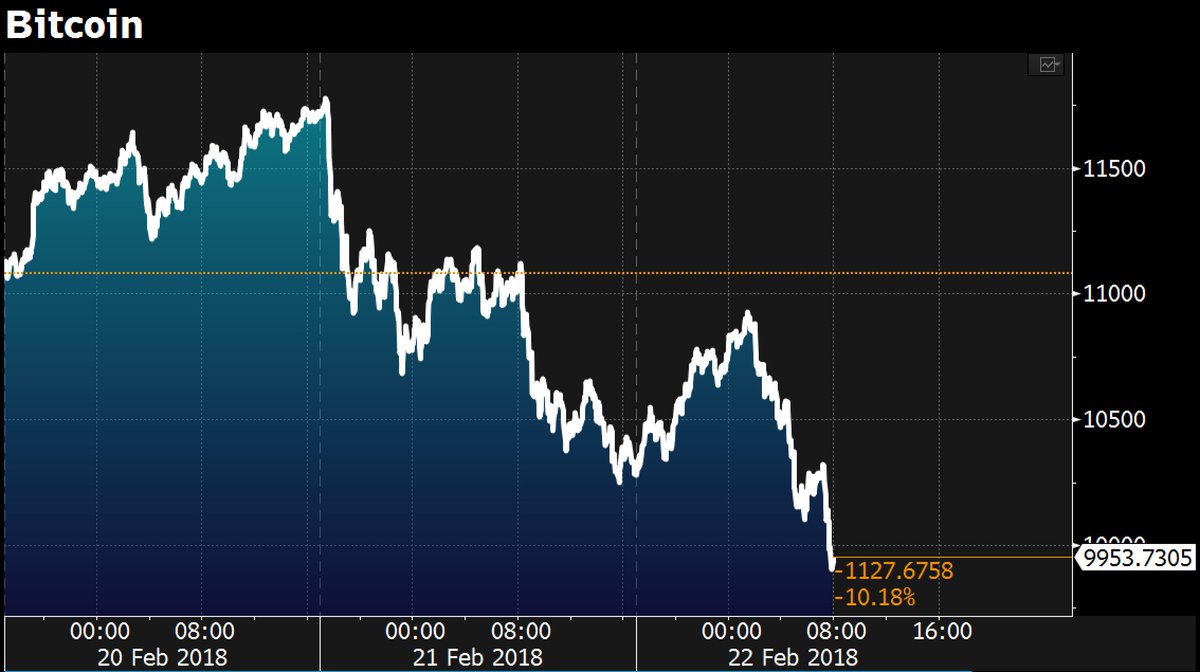 crypto's tweet photo. Bitcoin has dropped below 10k https://t.co/ptZOuGHqFb https://t.co/7PnmUT09kf