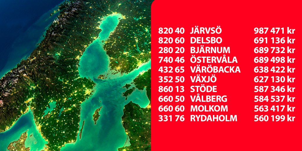 Postkodlott's tweet photo. Det är utanför storstäderna det händer! Här är de 10 postnummer som bidrog mest till välgörenhet via Postkodlotteriet 2017. Järvsö i topp!💪🌏❤️#postkodeffekten https://t.co/HD3mQJp8aU