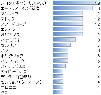 フラワーナイトガール の団長さんがスペチケ 3周年 でお迎えした 花騎士 のまとめ Togetter